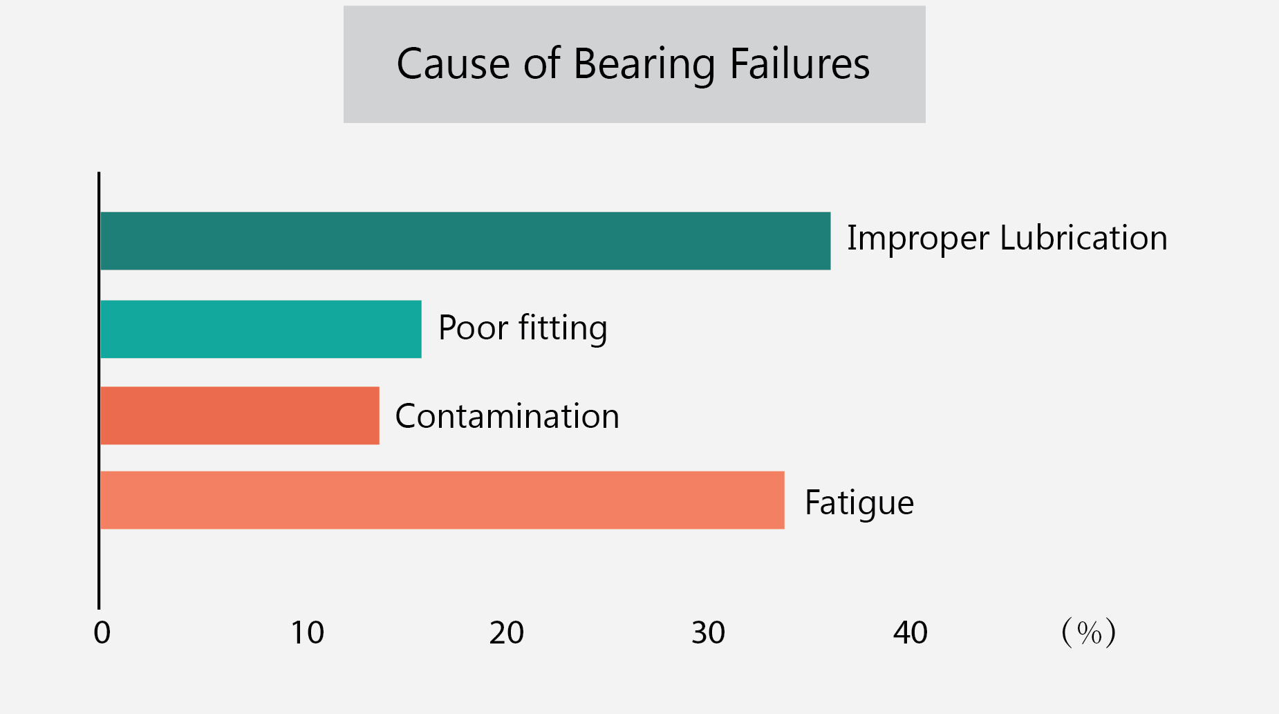 Bearing Failure Lubrication